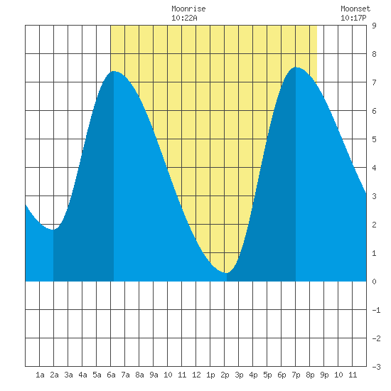 Stella tide chart for Thursday, August 8, 2024