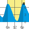 Stella tide chart for Thursday, August 8, 2024
