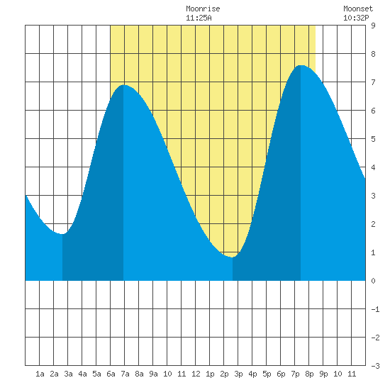 Stella tide chart for Friday, August 9, 2024