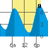 Stella tide chart for Friday, August 9, 2024