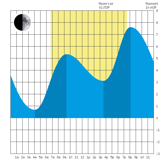 Stella tide chart for Tuesday, September 10, 2024