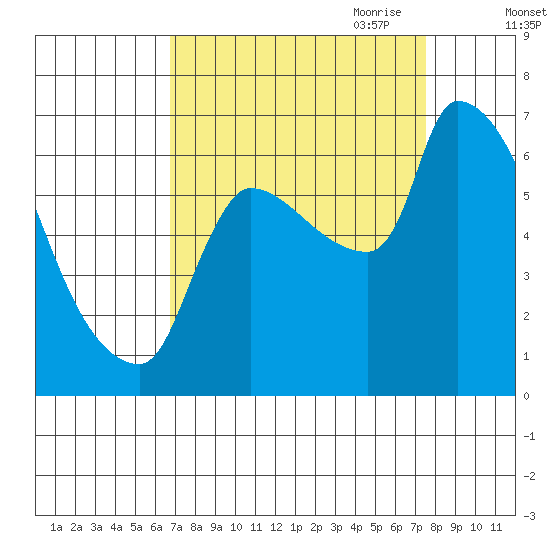 Stella tide chart for Wednesday, September 11, 2024