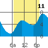 Stella tide chart for Wednesday, September 11, 2024