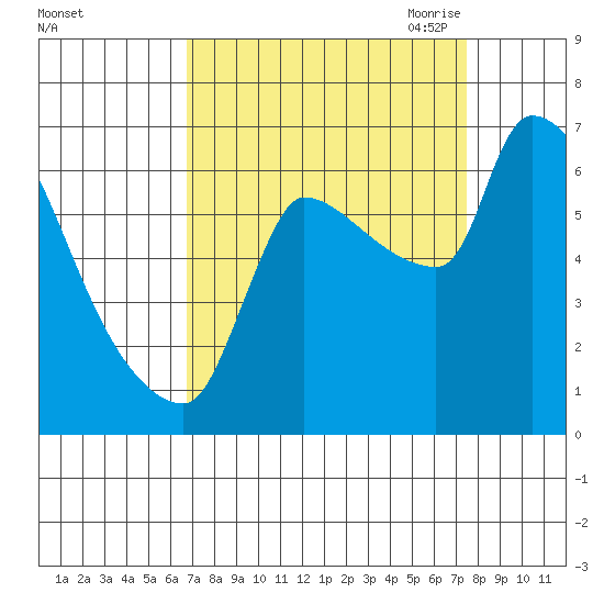 Stella tide chart for Thursday, September 12, 2024
