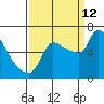Stella tide chart for Thursday, September 12, 2024