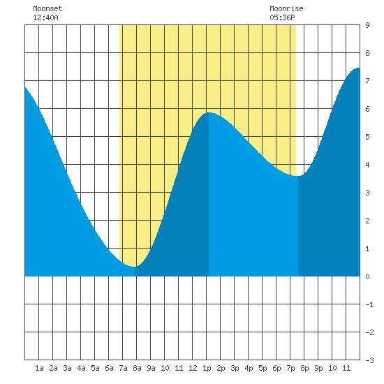 Stella tide chart for Friday, September 13, 2024