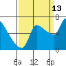 Stella tide chart for Friday, September 13, 2024
