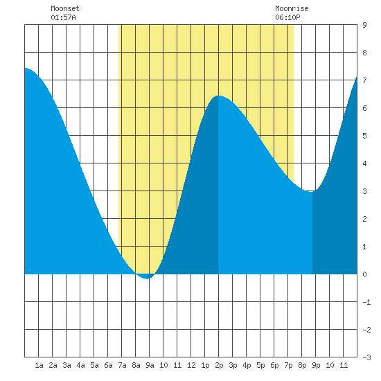 Stella tide chart for Saturday, September 14, 2024