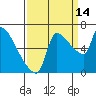 Stella tide chart for Saturday, September 14, 2024