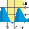 Stella tide chart for Monday, September 16, 2024