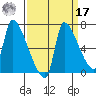 Stella tide chart for Tuesday, September 17, 2024