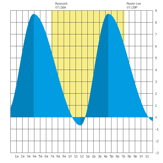 Stella tide chart for Wednesday, September 18, 2024