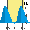Stella tide chart for Wednesday, September 18, 2024
