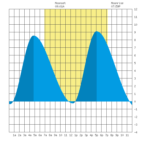 Stella tide chart for Thursday, September 19, 2024