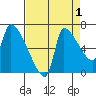 Stella tide chart for Sunday, September 1, 2024