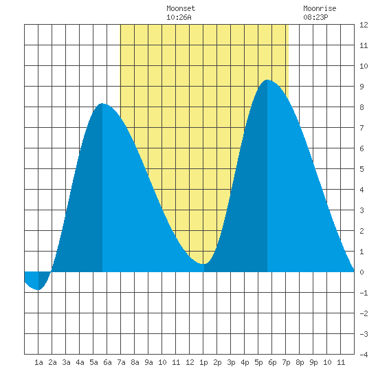 Stella tide chart for Friday, September 20, 2024