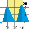 Stella tide chart for Friday, September 20, 2024