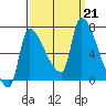 Stella tide chart for Saturday, September 21, 2024