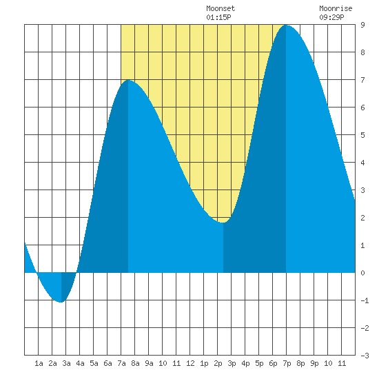 Stella tide chart for Sunday, September 22, 2024