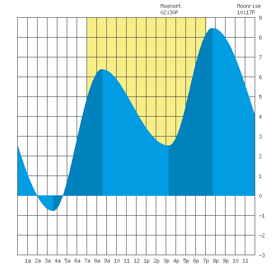 Stella tide chart for Monday, September 23, 2024