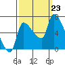 Stella tide chart for Monday, September 23, 2024