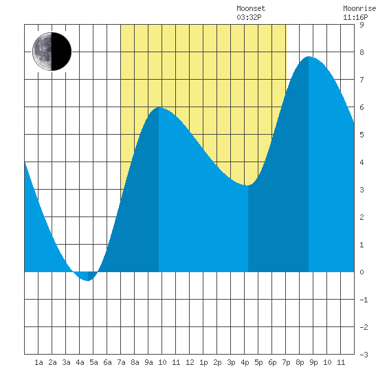 Stella tide chart for Tuesday, September 24, 2024