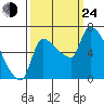 Stella tide chart for Tuesday, September 24, 2024