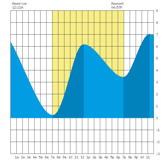 Stella tide chart for Thursday, September 26, 2024