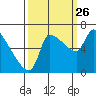 Stella tide chart for Thursday, September 26, 2024