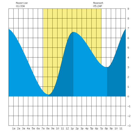 Stella tide chart for Friday, September 27, 2024