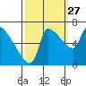 Stella tide chart for Friday, September 27, 2024