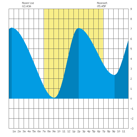 Stella tide chart for Saturday, September 28, 2024