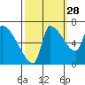 Stella tide chart for Saturday, September 28, 2024
