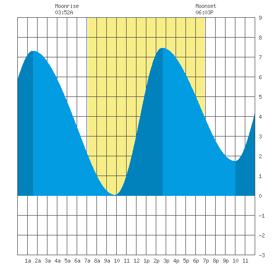 Stella tide chart for Sunday, September 29, 2024