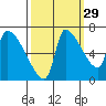 Stella tide chart for Sunday, September 29, 2024