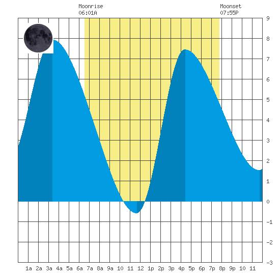 Stella tide chart for Monday, September 2, 2024