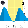 Stella tide chart for Monday, September 2, 2024