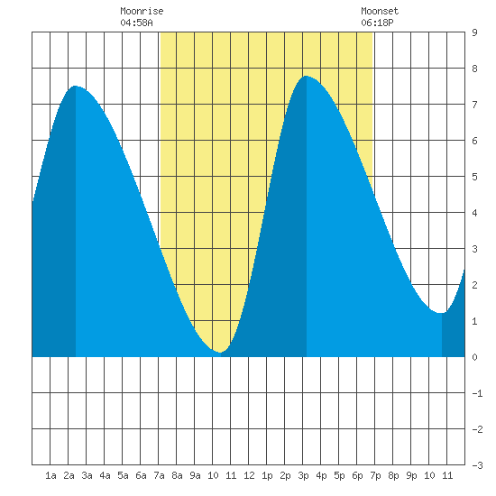 Stella tide chart for Monday, September 30, 2024
