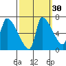 Stella tide chart for Monday, September 30, 2024