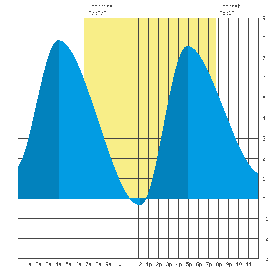 Stella tide chart for Tuesday, September 3, 2024