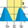 Stella tide chart for Tuesday, September 3, 2024