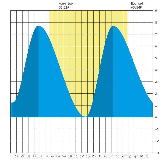 Stella tide chart for Wednesday, September 4, 2024