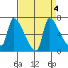 Stella tide chart for Wednesday, September 4, 2024