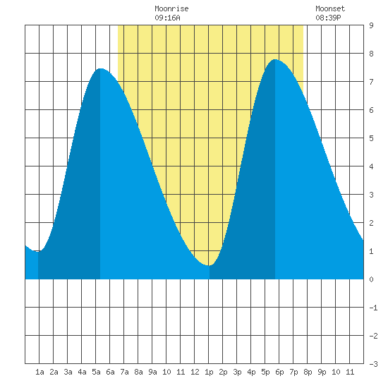 Stella tide chart for Thursday, September 5, 2024