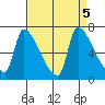 Stella tide chart for Thursday, September 5, 2024