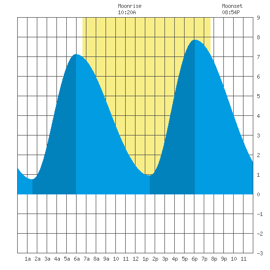 Stella tide chart for Friday, September 6, 2024