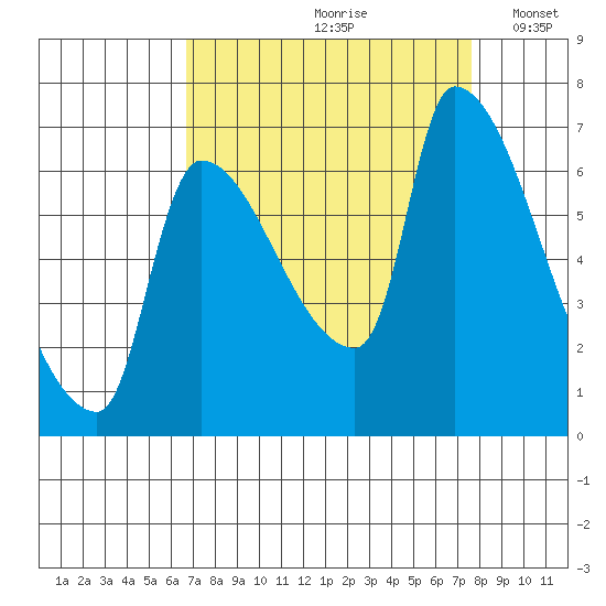 Stella tide chart for Sunday, September 8, 2024