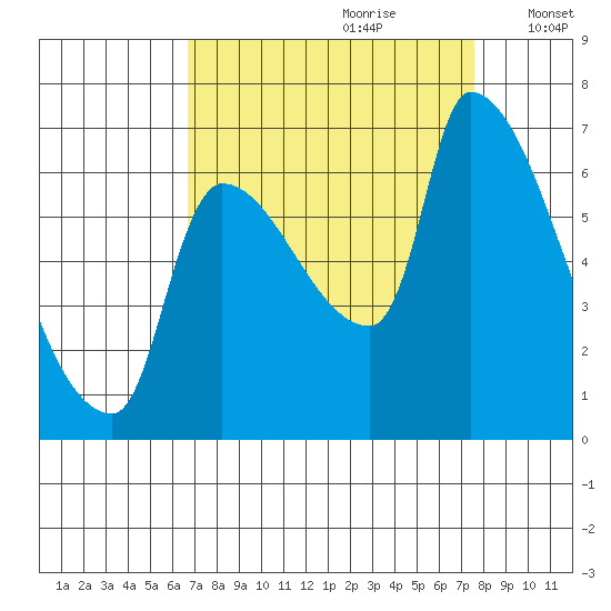 Stella tide chart for Monday, September 9, 2024
