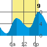 Stella tide chart for Monday, September 9, 2024