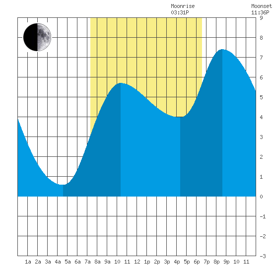Stella tide chart for Thursday, October 10, 2024